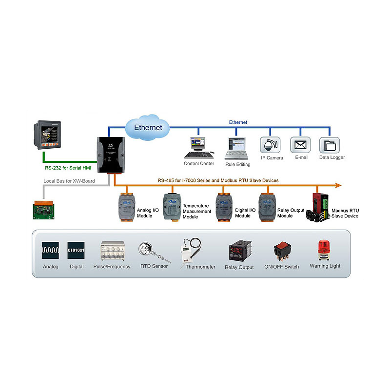 Logic Controller with GSM module. Data Logger, 1 x RJ45 Ethernet, 1 x RS232, 1 x RS485