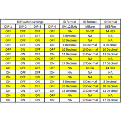 Dual Band RFID reader 125kHz, 13.56MHz, NFC, EM400x, Mifare and Desfire