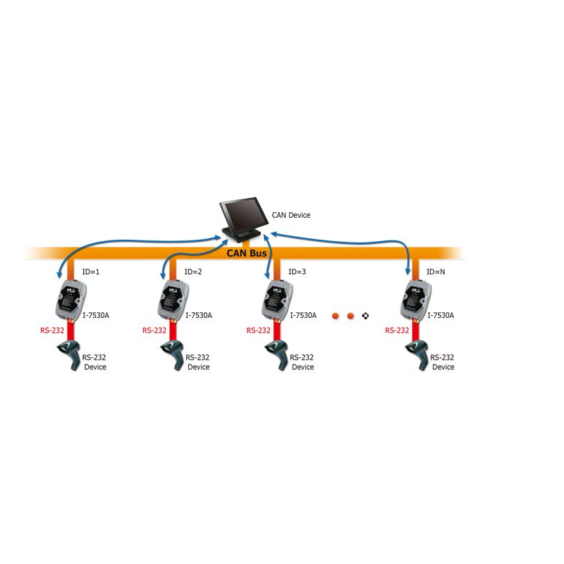 ICPDAS I-7530A-MR er en RS232 / RS422 / RS485 (Slave) til CAN2.0A / B Master for Serial Device