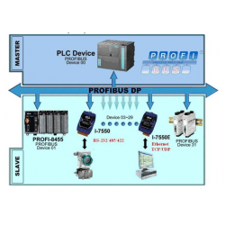 ICP DAS I-7550E is a PROFIBUS DP Master for Ethernet Slave devices Gateway
