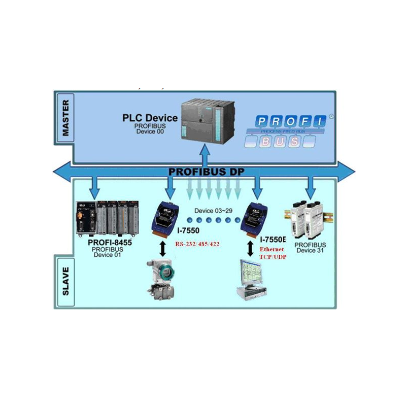 ICP DAS I-7550E is a PROFIBUS DP Master for Ethernet Slave devices Gateway