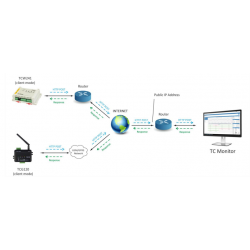 TCG140-4e er en 4G LTE alarm og fjernkontroll, M2M, IOT, Data logger, I / O med digital og analog, Relé. Modbus