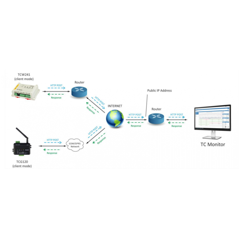 TCG140-4e er en 4G LTE alarm og fjernkontroll, M2M, IOT, Data logger, I / O med digital og analog, Relé. Modbus