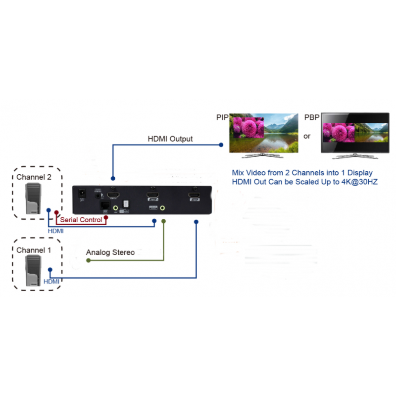 4K HDMI Switch Scaler med PIP og Image Mix. 2 HDMI inn og 1 HDMI ut. TOSLINK AUDIO OUT