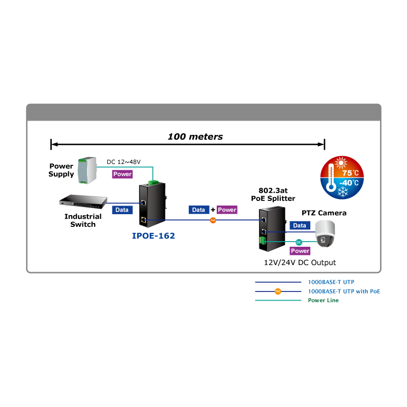 PoE+ Injektor drevet av ekstern 12 - 48V forsyning