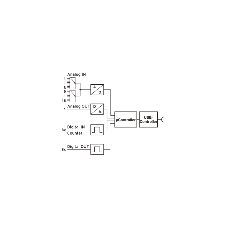 USB-AD14F er en modul med 16 x spenningsmåling +/- 10V, 14bit, 1 x analog ut +/- 5V, 12bit, 8 x DI/DO