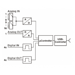 USB AD is a module with 16 x voltage inputs via the USB port (voltage measurement) - Danbit A / S