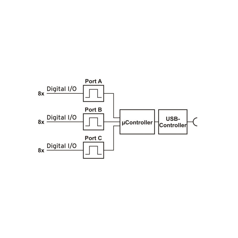 programmerbare kanaler via USB portenforUSB