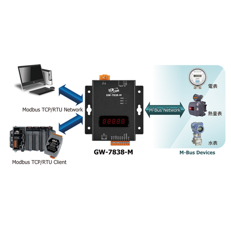 Modbus TCP Server Master til M-Bus Slaver Gateway. Supporterer op til 100 M-Bus enheder