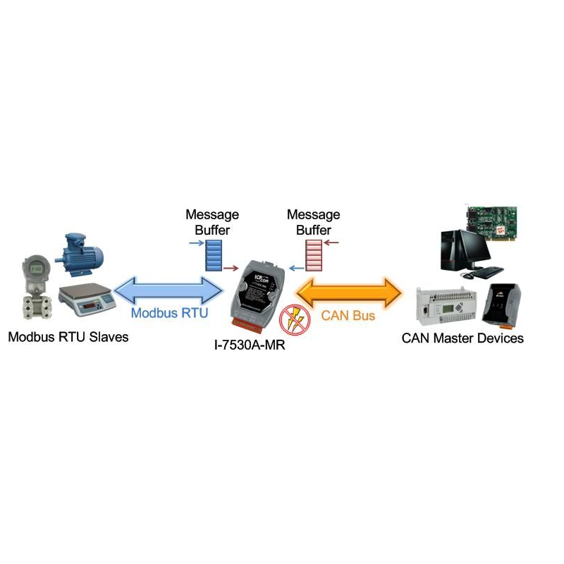 ICPDAS I-7530A-MR er en RS232 / RS422 / RS485 (Slave) til CAN2.0A / B Master for Serial Device