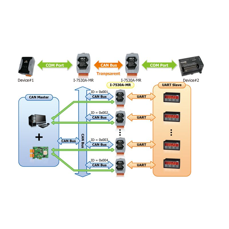 ICPDAS I-7530A-MR er en RS232 / RS422 / RS485 (Slave) til CAN2.0A / B Master for Serial Device
