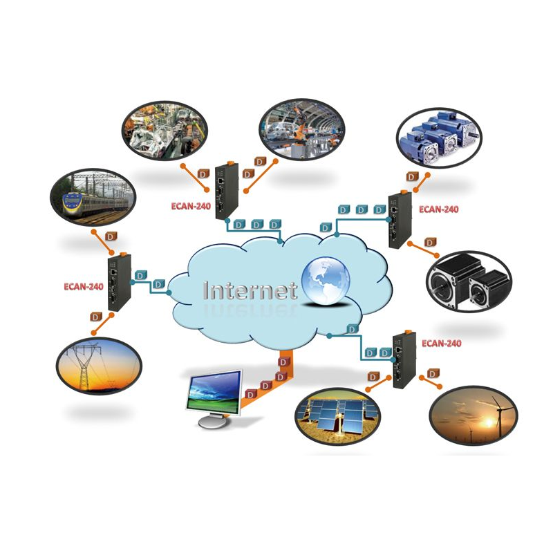 Modbus til 2 x CAN port konverter / gateway. Kan bygge bro over nettverket