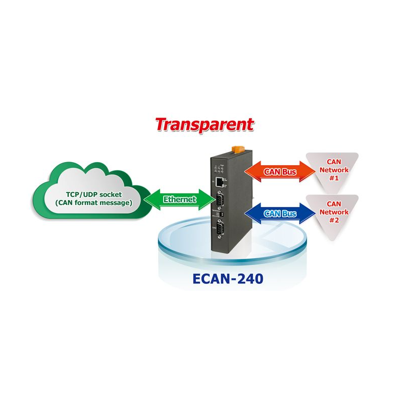 Modbus til 2 x CAN port konverter / gateway. Kan bygge bro over nettverket