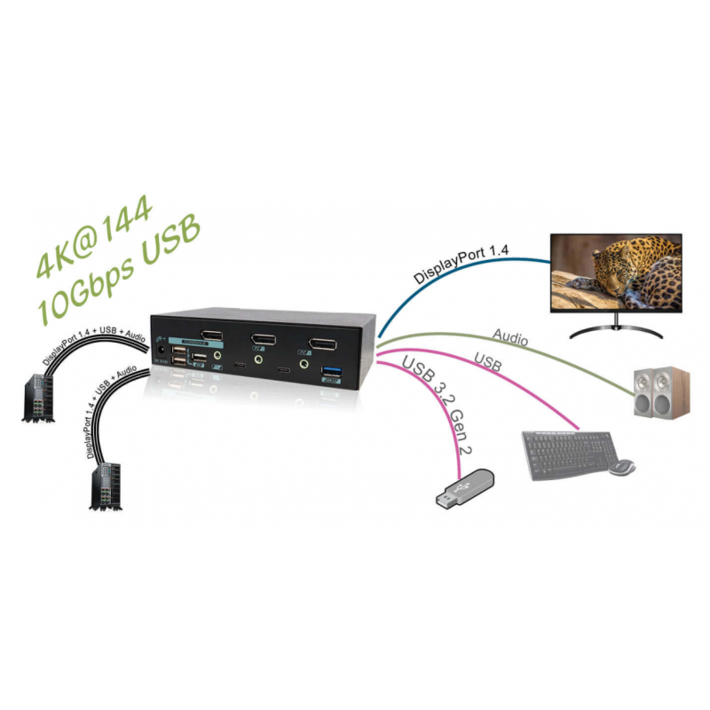 2 Ports 8K DisplayPort KVM switch with USB3.2, USB3.0 and USB HID
