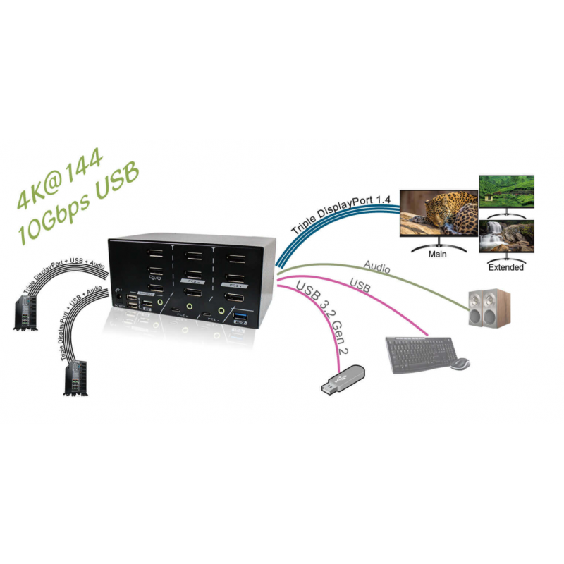 8K 3x-skjerm DisplayPort KVM-svitsj m/ USB3.2, USB3.0 og USB-HID