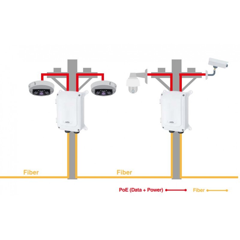 Utendørs PoE++-bryter, vanntett PoE Pass Through-fiber, IEEE 802.3bt/PoH-bryter