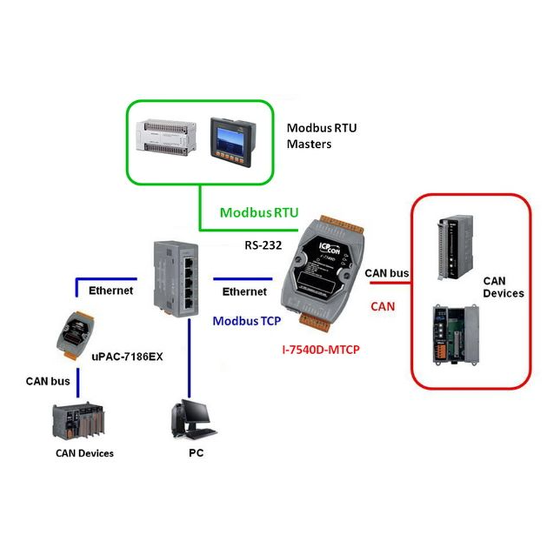 ICPDAS I-7540D-MTCP-G er en intelligent CAN bus for 10/100 base-TX Ethernet / Modbus Gateway