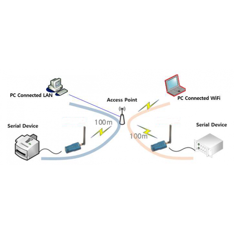 Serial Wireless RS232 RS422 RS485 WiFi Dual Band WiFi.