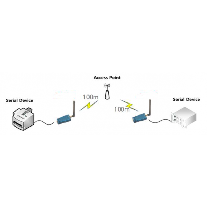 Serial Wireless RS232 RS422 RS485 WiFi Dual Band WiFi.