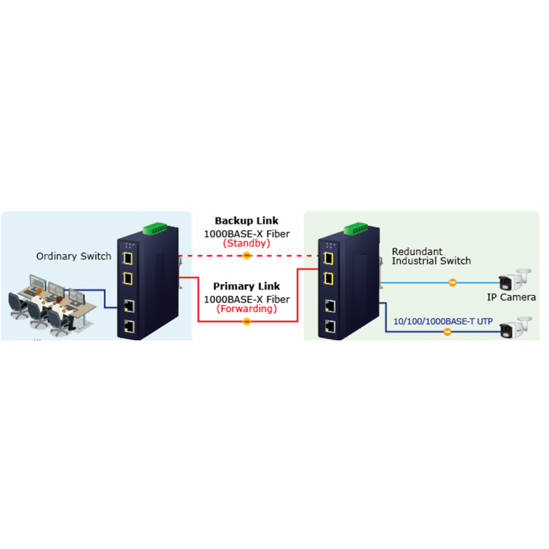 Managed media converter with 2 x RJ45 to 2 x fiber. RJ45 Gigabit for fiber up to 2500Mbit SFP