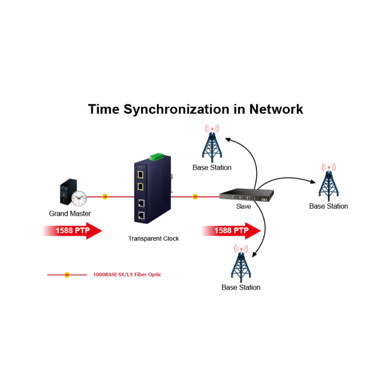 Managed Medie konverter RJ45 til fiber. RJ45 Gigabit til 2.5Gbit SFP-modul
