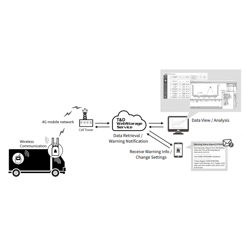 GSM / LTE / 4G / GPRS Mobile data collection from wireless T & D meters via free Cloud service to PC or mobile