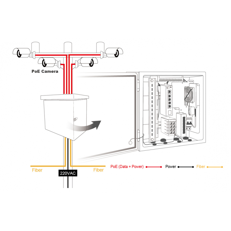 Utendørs skap for PoE kameraer, AP og andre PoE enheter