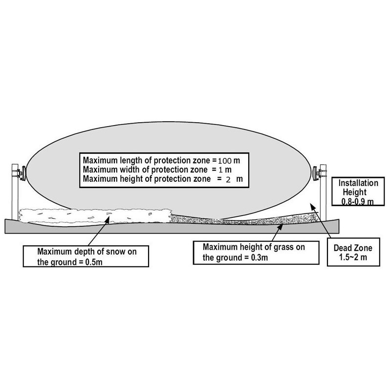 Microwave system barrier. Perimeter monitoring to alarm or video surveillance Zone monitoring