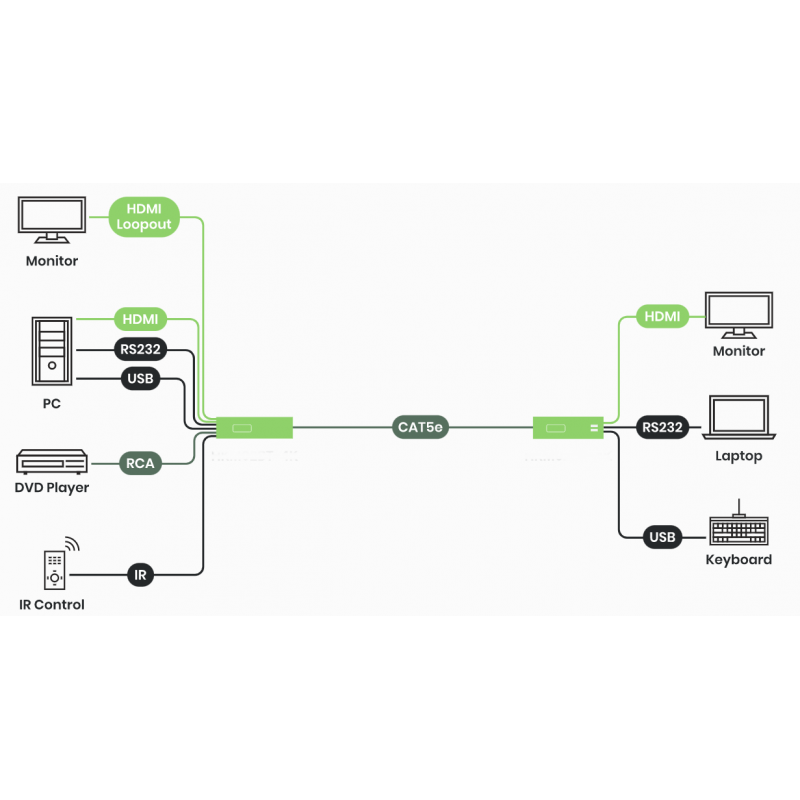 4K@30Hz 4:4:4 HDMI KVM mottaker av HDMI Video over IP / punkt til punkt med RJ45. PoE.