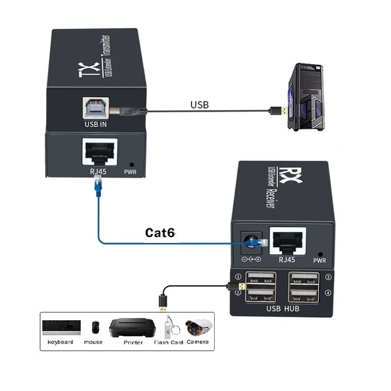 4 Port USB2.0, forlenger, 120 meter, forlenger over RJ45 patchkabel. Stabil 5VDC på USB-port