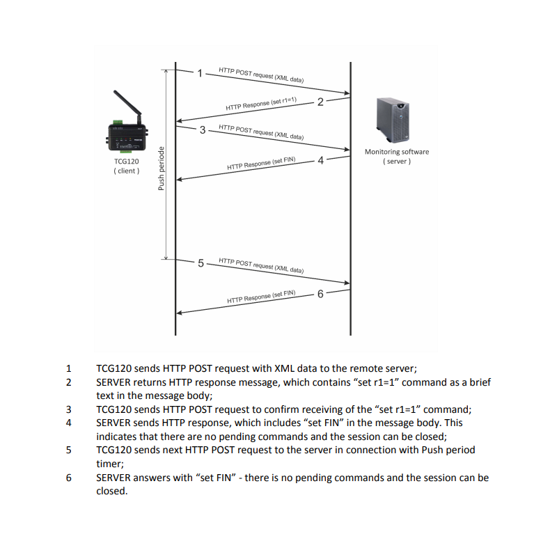 TCG140-4E is a 4G LTE alarm and remote control, M2M, IOT, data logger, I / O with digital and analog, relay, Modbus