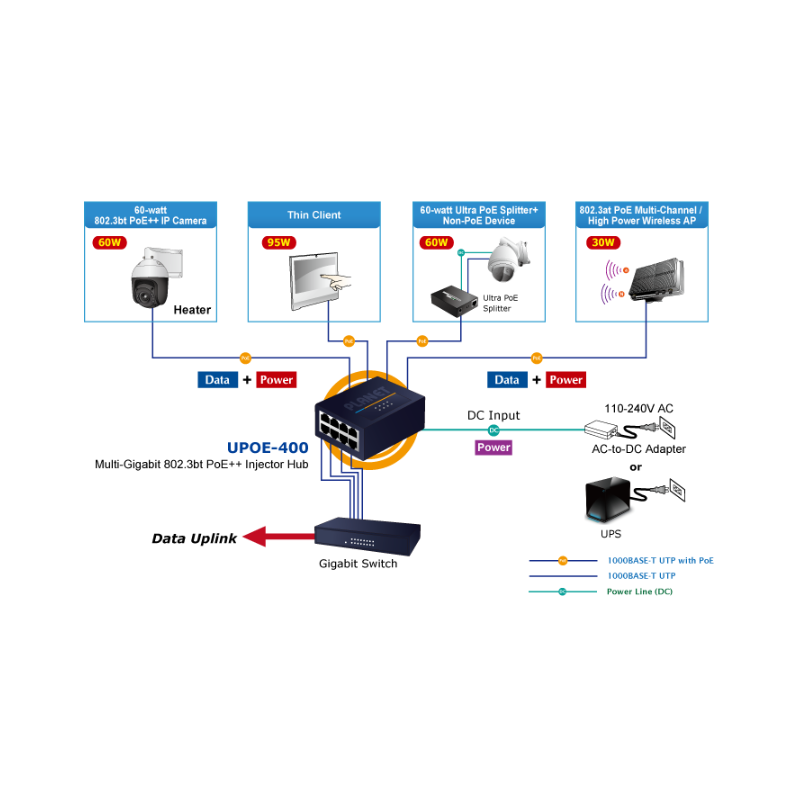 4-Port Multi-Gigabit 802.3bt PoE++ 90 Watt Injector Hub. Strømbudsjettet er 160 watt