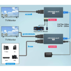 HDMI KVM extender 150 meters of Cat 6a / 7 RJ45 cable, over LAN, IR, USB