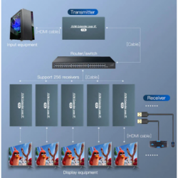 HDMI KVM extender 150 meters of Cat 6a / 7 RJ45 cable, over LAN, IR, USB