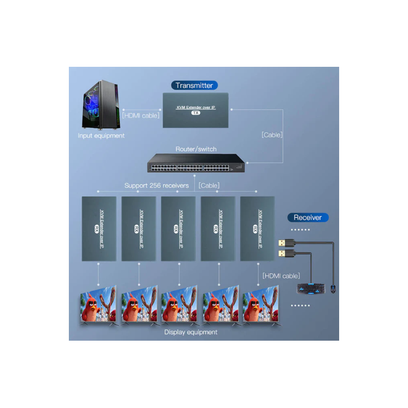 HDMI KVM extender 150 meter fra Cat 6a / 7 RJ45-kabel, over LAN, IR, USB