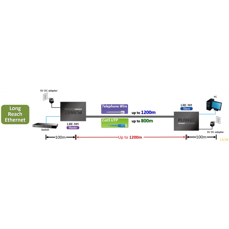 Long Reach Ethernet Extender, VDSL over a point to point RJ45 UTP cable. Up to 80 Mbps at 200 meters,