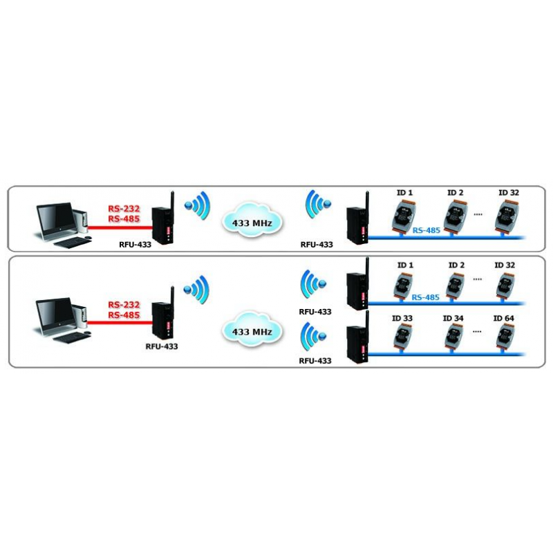 433 MHz trådløst modem med 1 COM-port, RS232 eller RS485, BR 1200 til 115,2 kbps