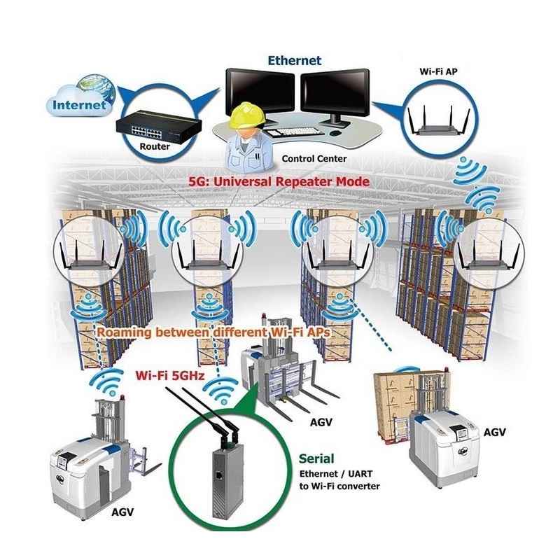 AP Roaming Ethernet / UART til wifi omformer modbus 9~48Vdc RS232/485 DIO lastebil