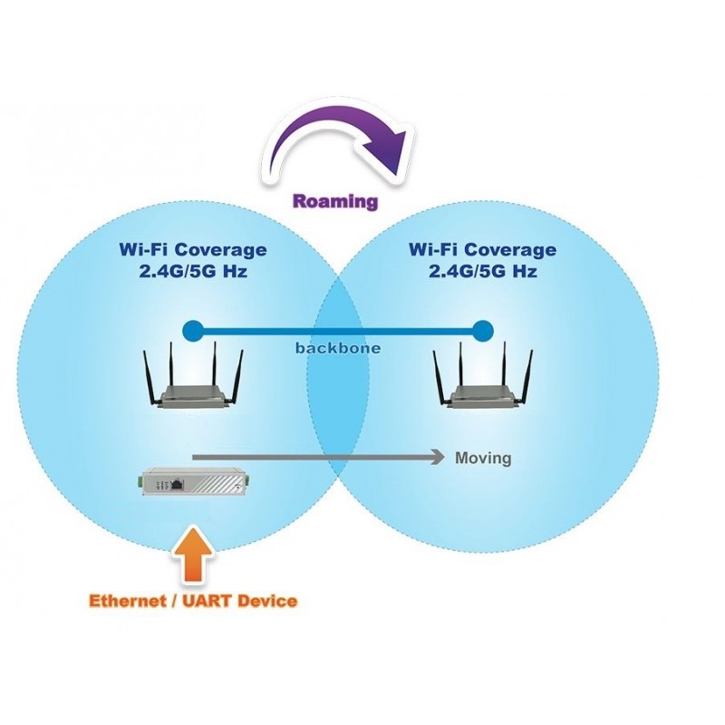 AP Roaming Ethernet / UART til wifi omformer modbus 9~48Vdc RS232/485 DIO lastebil