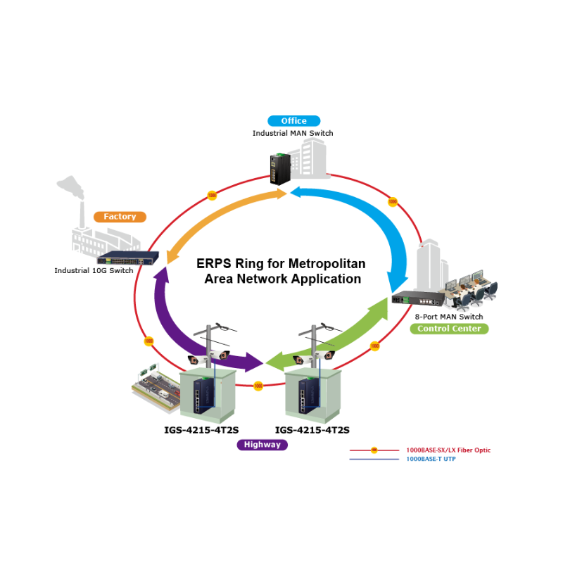 6 ports managed switch 4 x RJ45 10/100/1000Mbps, 2 x 100/1000Mbps SFP slot. Redundant Ring
