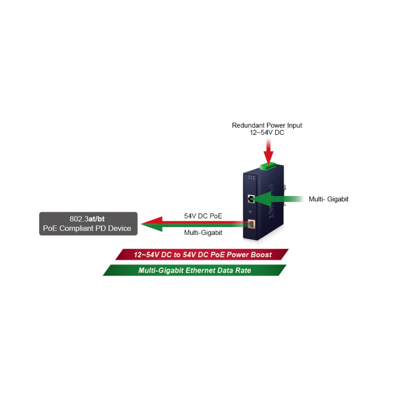 PoE Gigabit 95Watt Injector PoE++, Output voltage 54VDC, Supply 12 - 54VDC