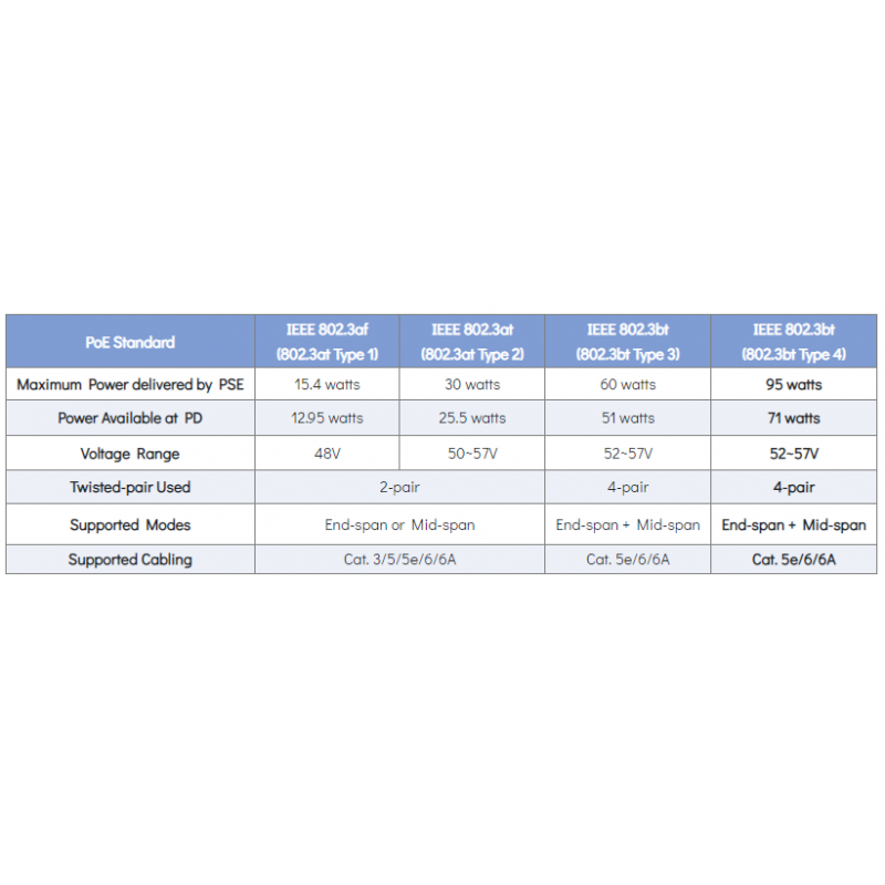 PoE Gigabit 95 Watt Injektor PoE++, Utgangsspenning 54VDC, Forsyning 12 - 54VDC