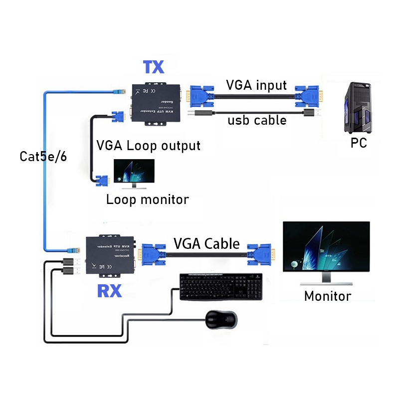 VGA KVM Extender, 100 meter via RJ45 patchkabel. USB-tastatur og mus,