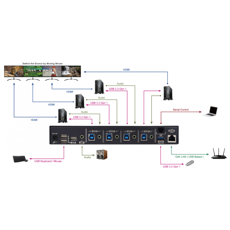 4-ports USB-kontrollert mus og tastatur på tvers av de 4 PC-ene - sømløs roaming