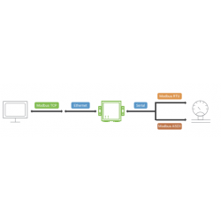 1 channel TCP/RTU/ASCII Modbus Gateway. RS232/RS422/RS485. TCP Server/Client, Virtual Com with screw terminal