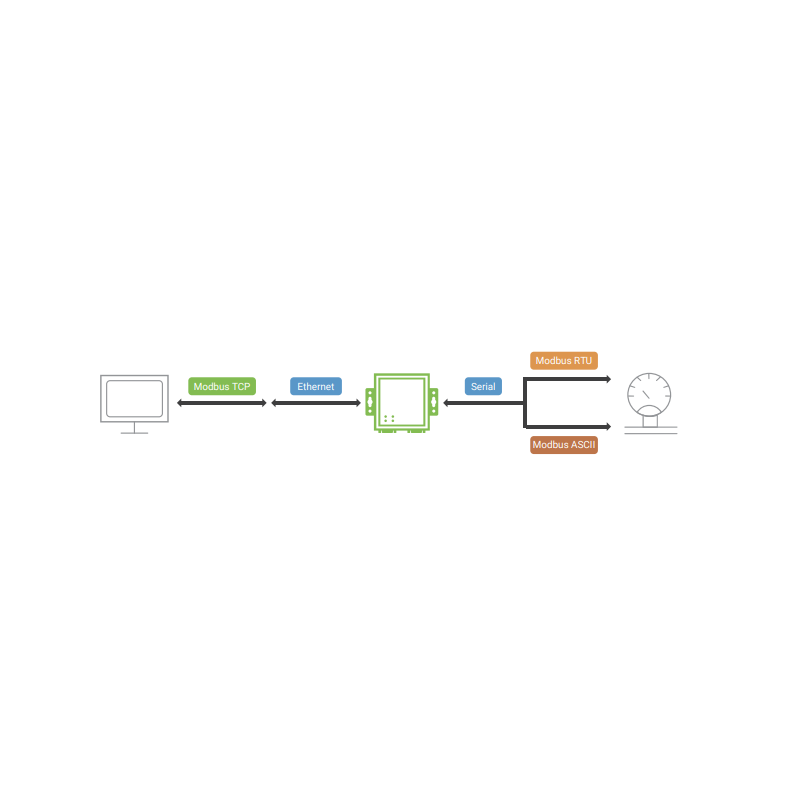 1 kanals TCP/RTU/ASCII Modbus Gateway. RS232/RS422/RS485. TCP Server/Client, Virtual Com med skruterminal