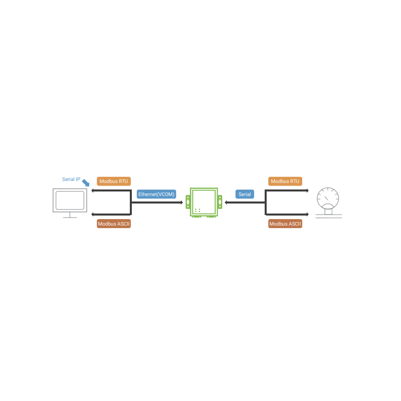 1 channel TCP/RTU/ASCII Modbus Gateway. RS232/RS422/RS485. TCP Server/Client, Virtual Com with screw terminal