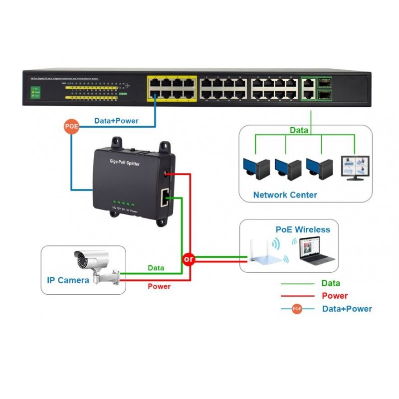 Gigabit PoE Splitter with 5V/3A, 9V/2.5A, 12V/2.5A, 18V/1.6A, Suitable for non-PoE equipment.