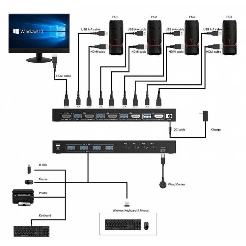 4-ports HDMI KVM-svitsj med USB 3.0, 4K@60Hz-støtte