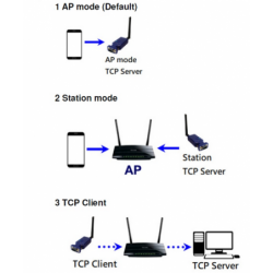 Industrial Serial RS232 adapter for WiFi network. Connect RS232 equipment to a wireless network